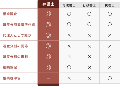 弁護士なら全部対応可能